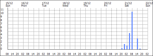 3-hour rainfall (mm)