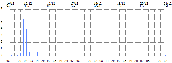 3-hour rainfall (mm)