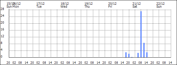 3-hour rainfall (mm)