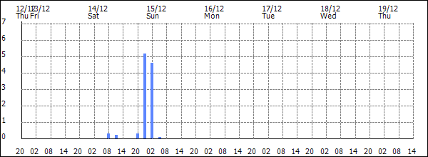 3-hour rainfall (mm)