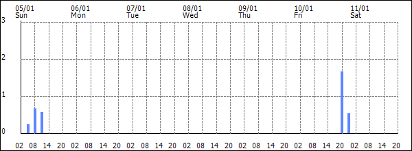 3-hour rainfall (mm)