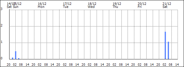 3-hour rainfall (mm)