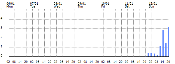 3-hour rainfall (mm)