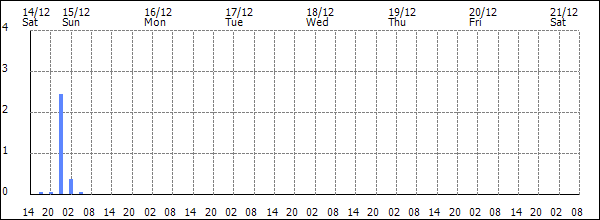 3-hour rainfall (mm)