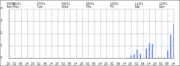 3-hour rainfall (mm)