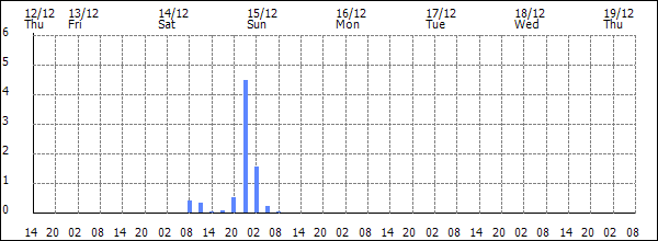 3-hour rainfall (mm)