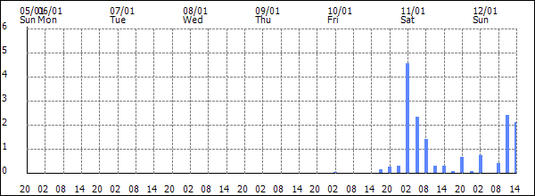 3-hour rainfall (mm)