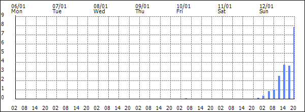 3-hour rainfall (mm)