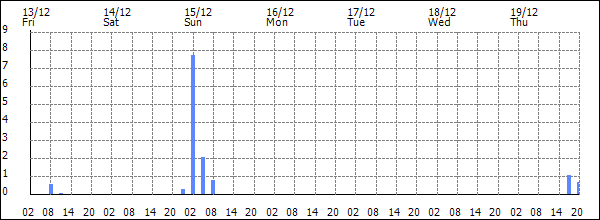 3-hour rainfall (mm)