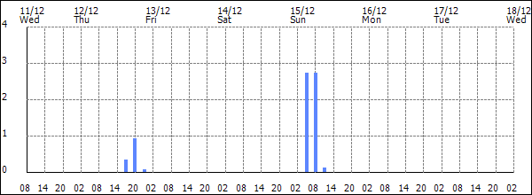 3-hour rainfall (mm)