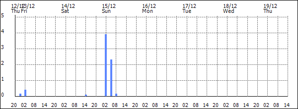 3-hour rainfall (mm)