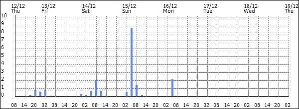 3-hour rainfall (mm)