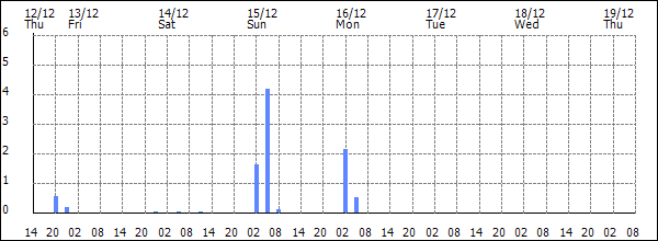 3-hour rainfall (mm)