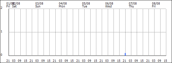 3-hour rainfall (mm)