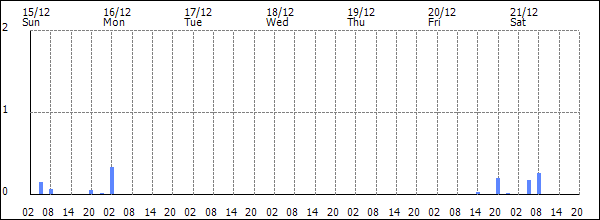 3-hour rainfall (mm)