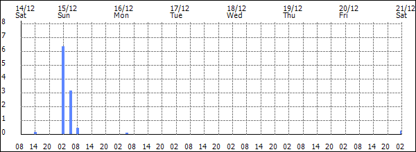 3-hour rainfall (mm)