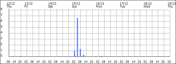 3-hour rainfall (mm)