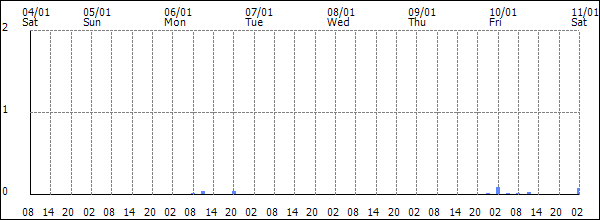 3-hour rainfall (mm)