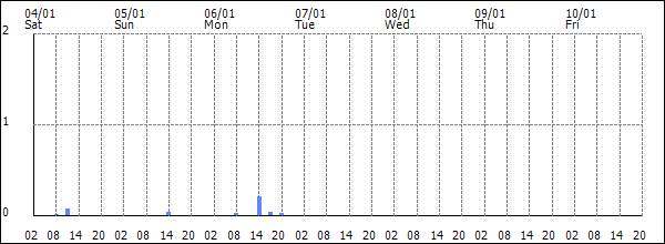 3-hour rainfall (mm)