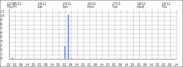 3-hour rainfall (mm)