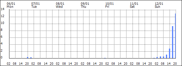 3-hour rainfall (mm)