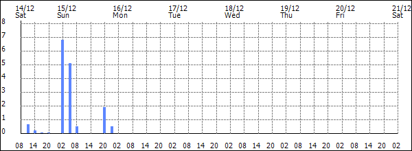 3-hour rainfall (mm)