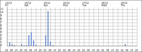 3-hour rainfall (mm)