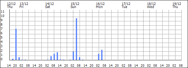 3-hour rainfall (mm)