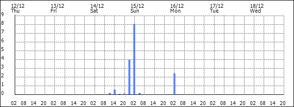 3-hour rainfall (mm)