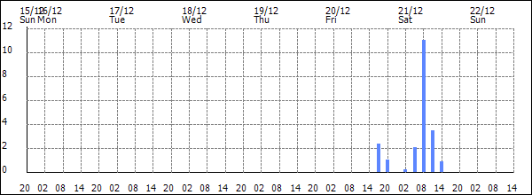 3-hour rainfall (mm)