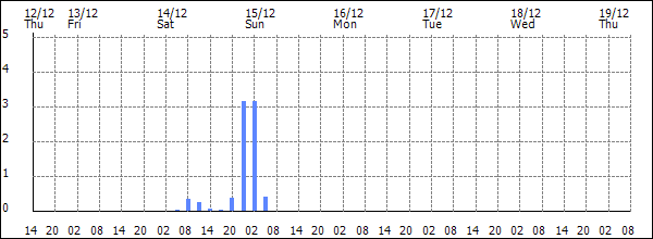 3-hour rainfall (mm)