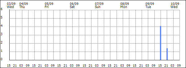 3-hour rainfall (mm)