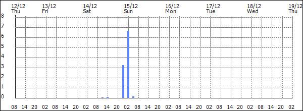 3-hour rainfall (mm)