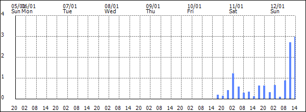 3-hour rainfall (mm)