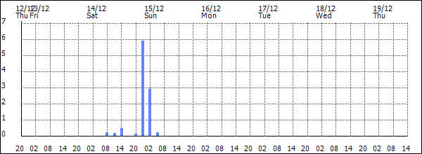 3-hour rainfall (mm)