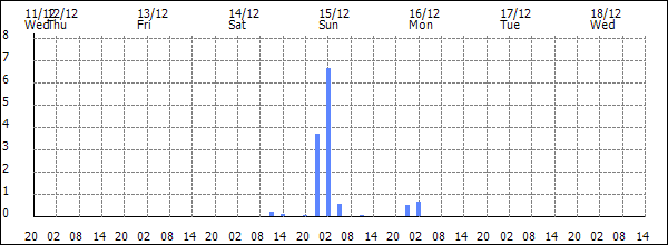 3-hour rainfall (mm)