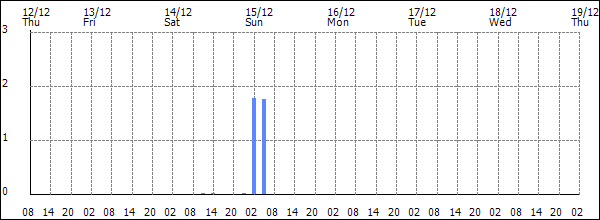 3-hour rainfall (mm)