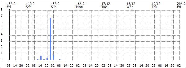 3-hour rainfall (mm)