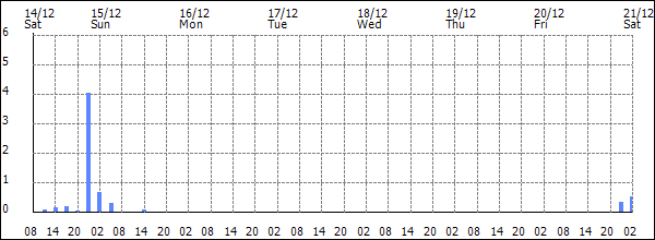 3-hour rainfall (mm)