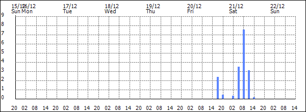 3-hour rainfall (mm)