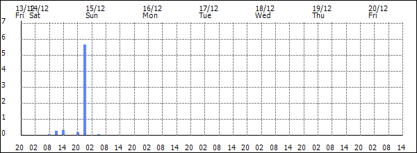 3-hour rainfall (mm)