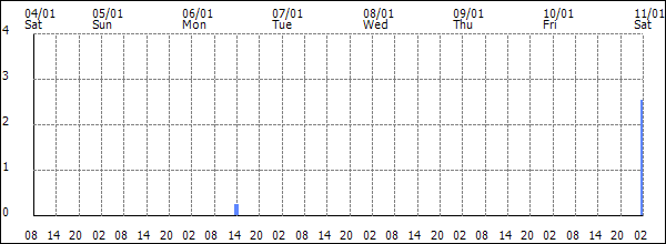 3-hour rainfall (mm)