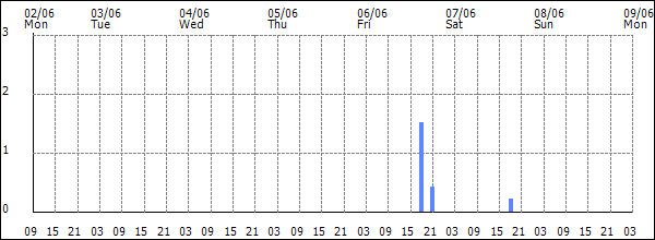 3-hour rainfall (mm)