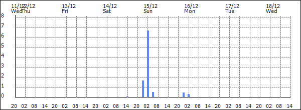 3-hour rainfall (mm)