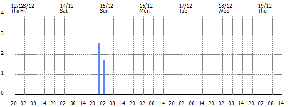 3-hour rainfall (mm)