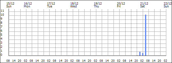 3-hour rainfall (mm)