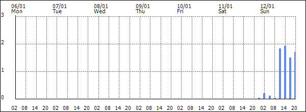 3-hour rainfall (mm)