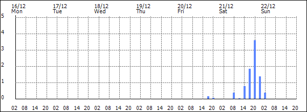 3-hour rainfall (mm)