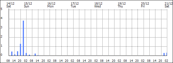 3-hour rainfall (mm)