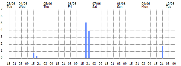 3-hour rainfall (mm)
